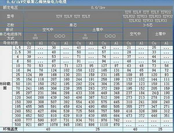 YJLv電纜與YJv電纜載流量對照表