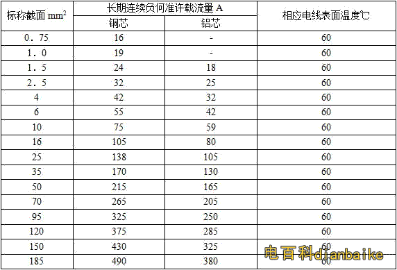銅纜BV、BLV電線電纜載流量對照表（500V單芯聚氯乙烯絕緣電線在空氣中敷設）