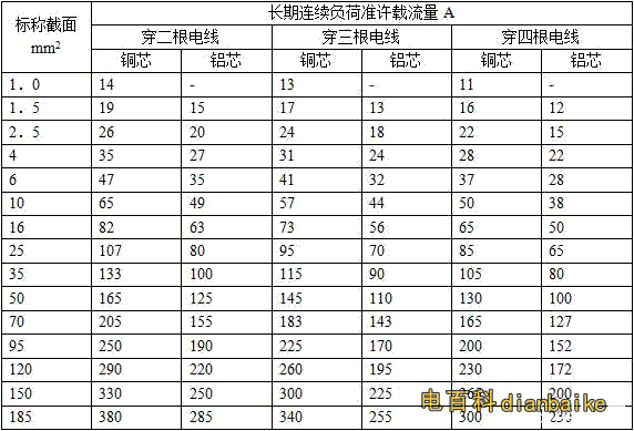 銅纜BV、BLV電線電纜載流量對照表（穿塑管時在空氣中敷設）