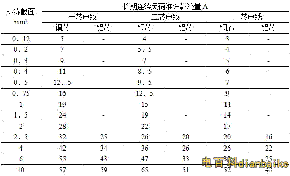 RV、RVV、RVB、RVS、RFB、RFS、BVV、BLVV電線電纜載流量表（空氣中敷設）