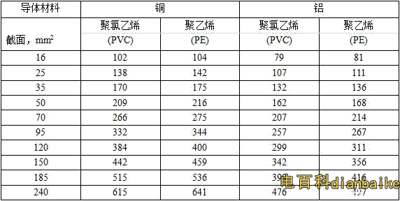 1KV及以下JKV、JKLV、JKY、JKLY架空銅纜載流量表，鋁芯載流量表（空氣中敷設）