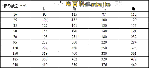 10KV，35KV的JKV、JKLV、JKY、JKLY架空銅纜載流量表，鋁芯載流量表（空氣中敷設）