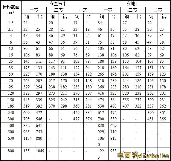 vv，vLv電纜載流量表