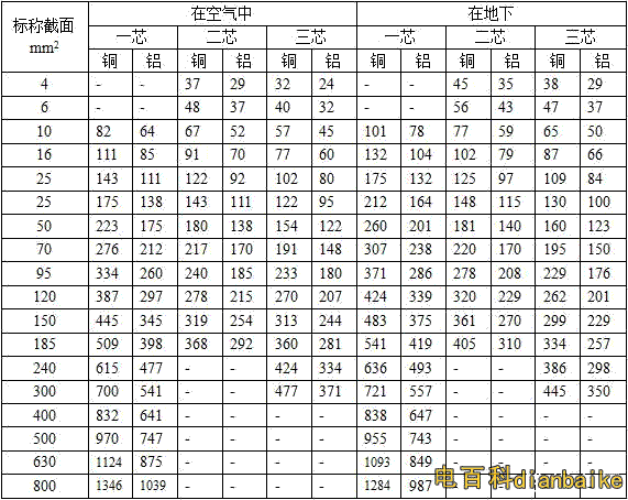 VV22、VLV22電纜載流量表