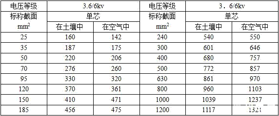 3.6/6kv單芯YJV，YJV22，YJY，YJV32，YJV33，42，43銅纜載流量表