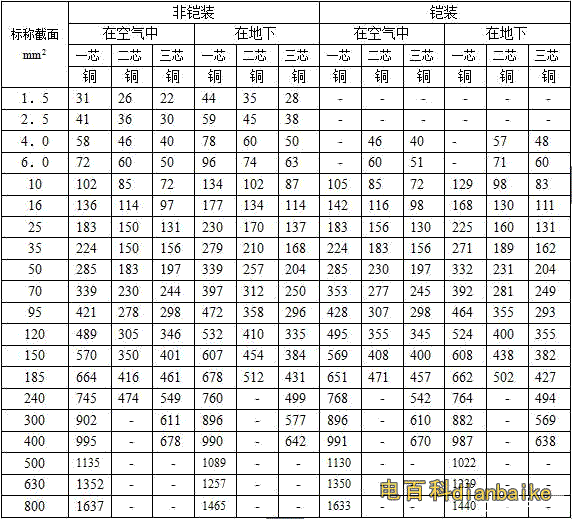0.6/1kv-1.8/3kv多芯YJV，YJLV，YJY，YJV22，YJV32電纜載流量對照表