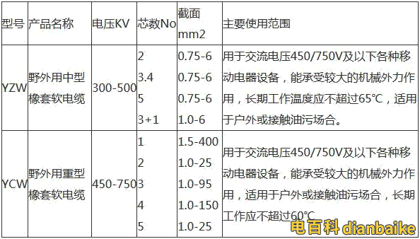 yzw是什么電纜、yzw電纜圖片和型號規格及是否符合國家標準？