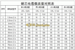 70平方毫米銅芯電纜線最大能承受多少載流量？70平方電纜帶