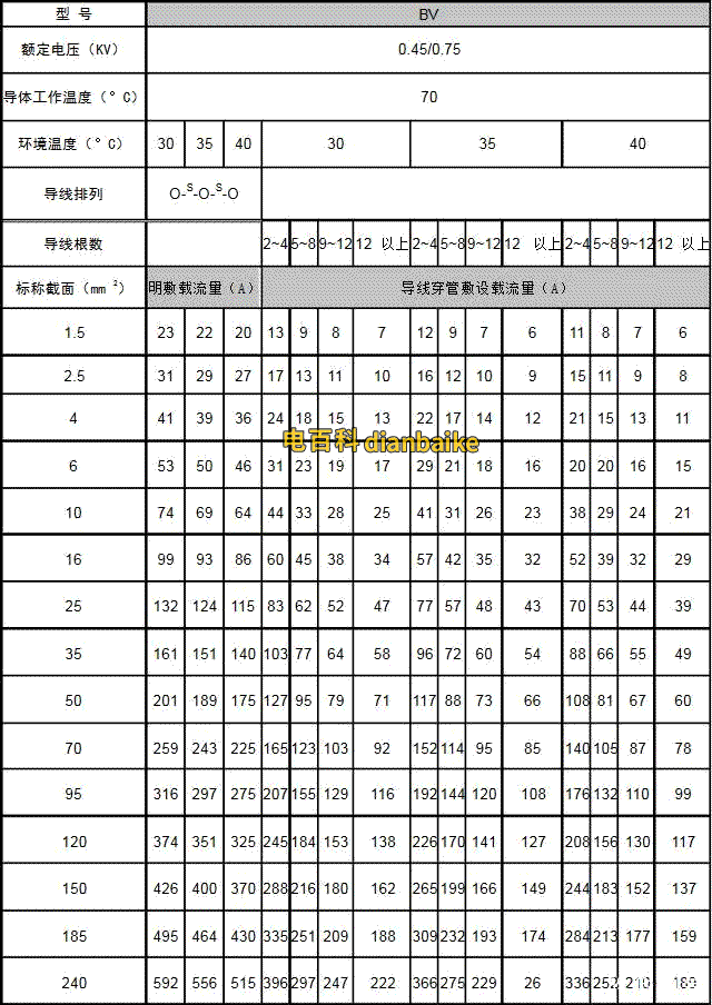 BV線電纜載流量對照表