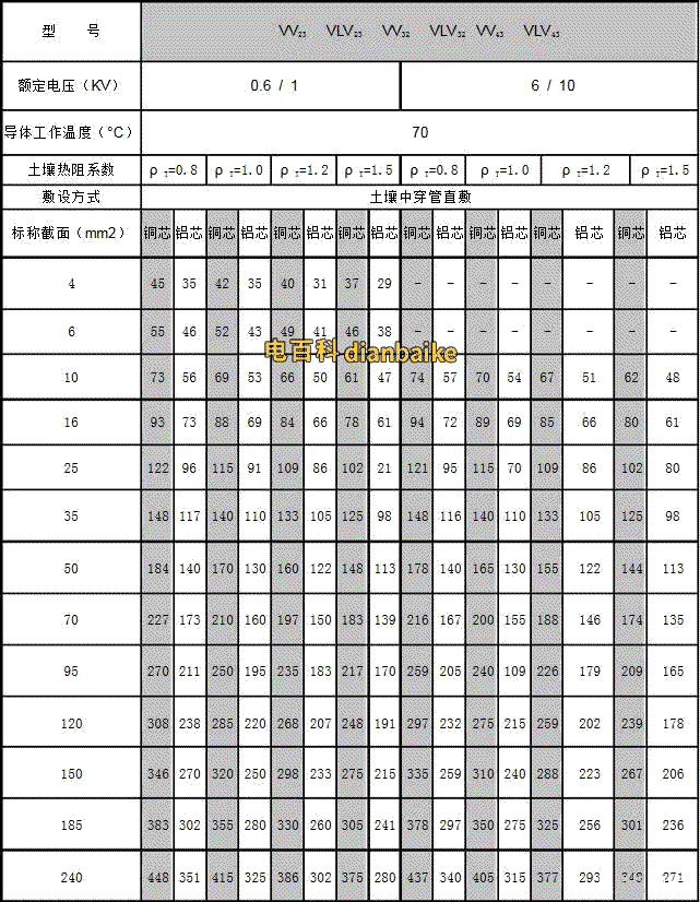 VV、VV22、VV32電纜載流量對照表