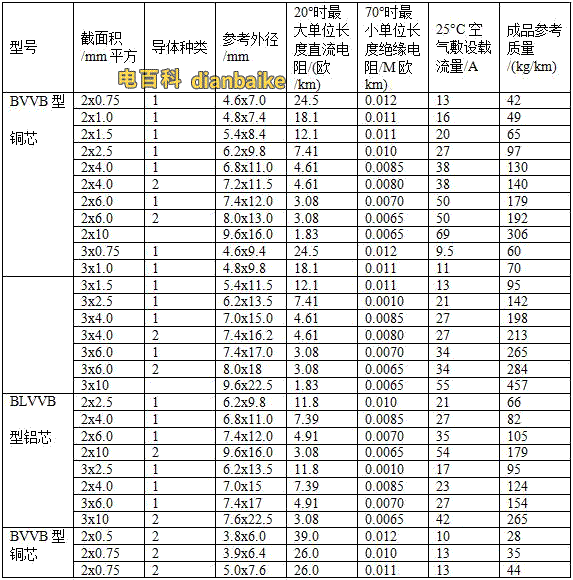 常見BVVB型、BLVVB型、RVVB型電線載流量