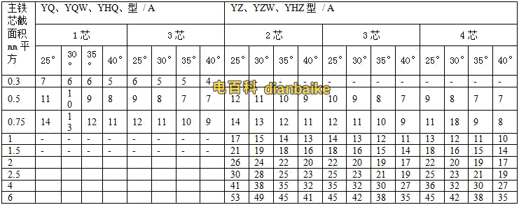 通用橡套軟電纜的載流量（450V/750V及以下橡膠絕緣電力電纜YQ、YQW、YHQ、YC、YCW、YHC型號的載流量）