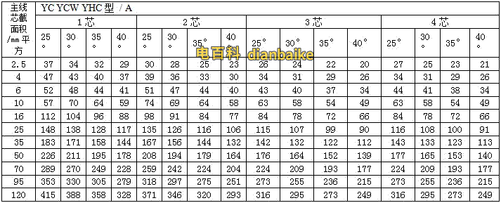 通用橡套軟電纜的載流量（450V/750V及以下橡膠絕緣電力電纜YQ、YQW、YHQ、YC、YCW、YHC型號的載流量）