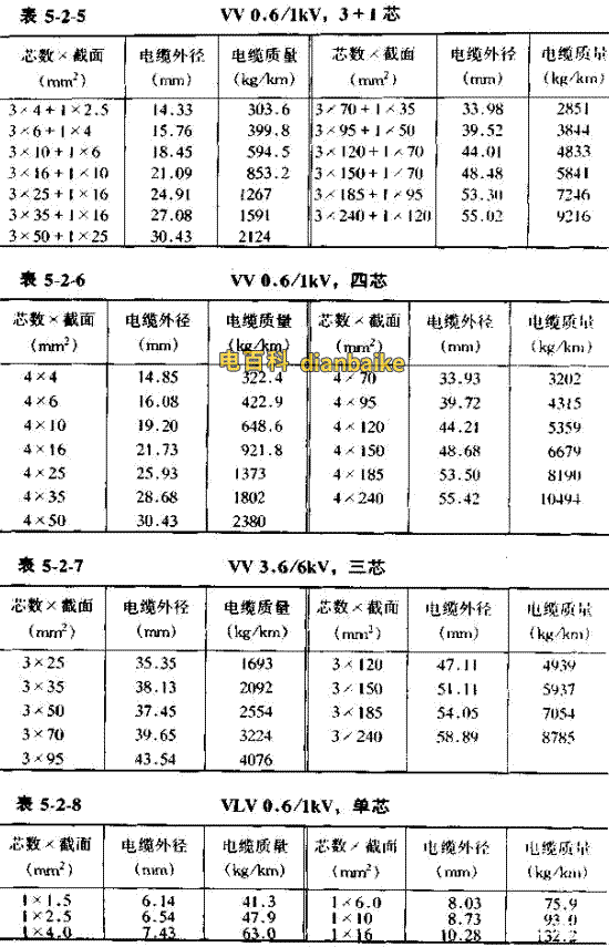 VV電纜直徑對照表，額定電壓0.6/1kv-VV。