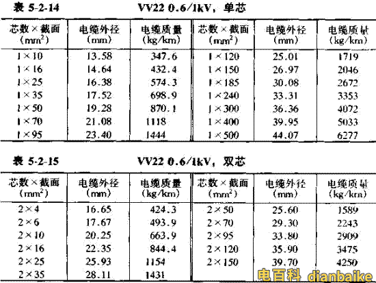 VV22電纜直徑對照表，VV22電纜重量對照表
