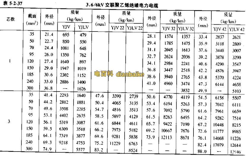 YJV電纜直徑對照表，YJLV電纜直徑對照表