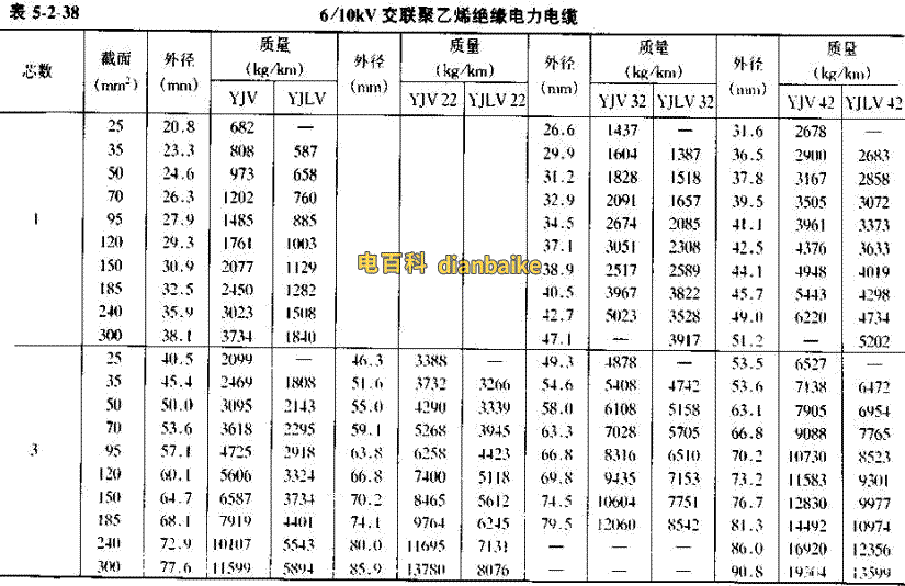 YJV電纜直徑對照表，YJLV電纜直徑對照表