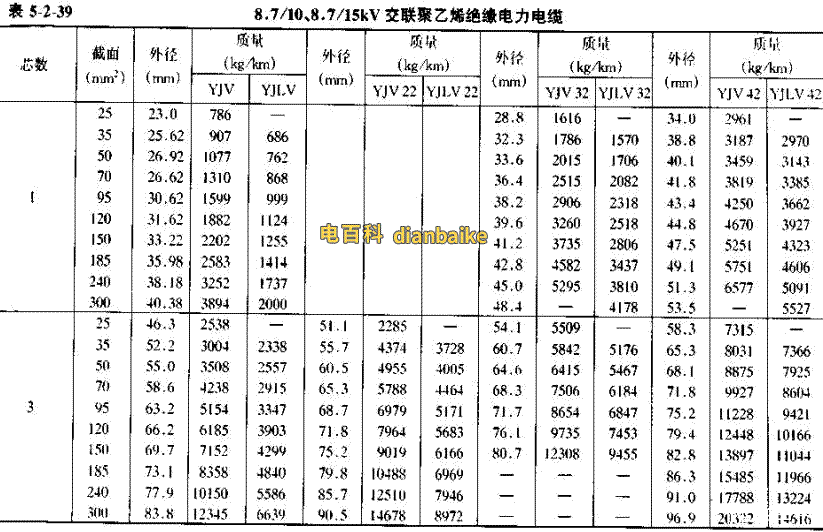 YJV22電纜直徑對照表，YJLV22電纜直徑對照表