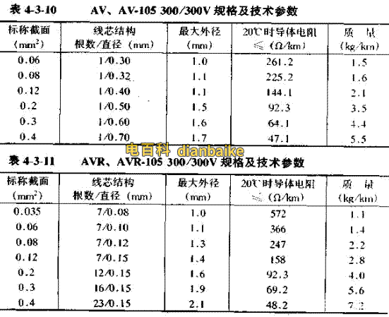AV電線直徑對照表、AVR電線直徑對照表