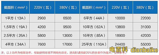 4平方銅線帶多少千瓦？380V下4平方帶多少？電纜線最大功率計算
