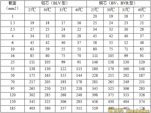 BV、BVR聚氯乙烯絕緣電線明敷的載流量表