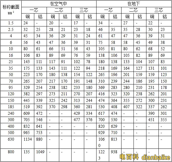 vv，vLv電纜載流量表