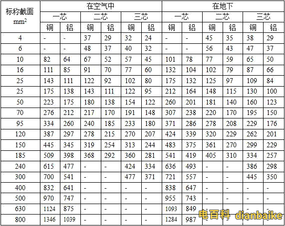 VV22、VLV22電纜載流量表