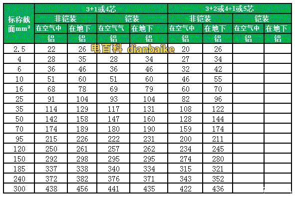 3+1、3+2、4+1、4芯、5芯YJV、YJY、YJLV、YJLY[包括鋼帶鎧裝]電纜載流量：