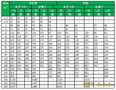 各種導線載流量大全、最新導線載流