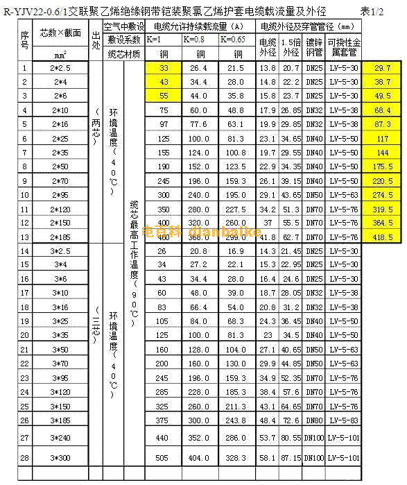 yjv22電纜線規格型號一覽表