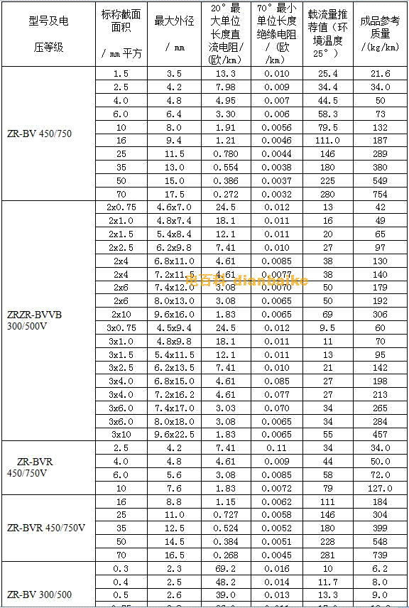 BV、BVR阻燃系列電線電纜外徑對照表