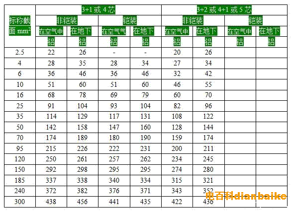 3+1或4芯和3+2或4+1或5芯YJV非鎧裝電纜載流量表、YJV22鎧裝電纜載流量表（電壓0.6/1kv-1.8/3kv）