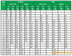 低壓電線電纜型號規格、0.6/1kv低壓電纜載流量表及低壓電纜