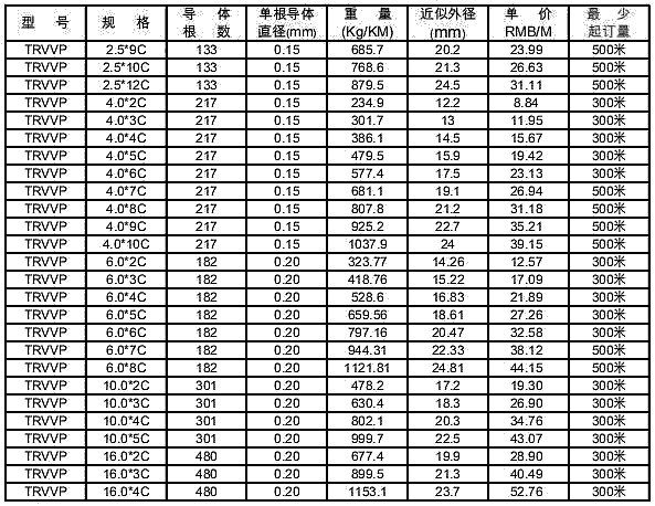 trvvp電纜價格