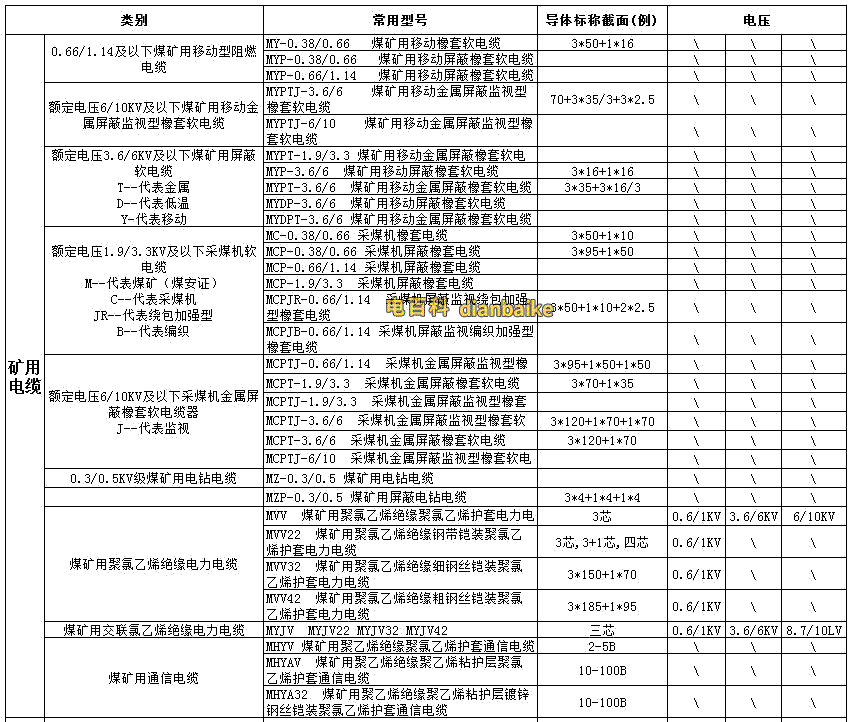 礦用電纜有多少規格型號及井下橡套電纜型號