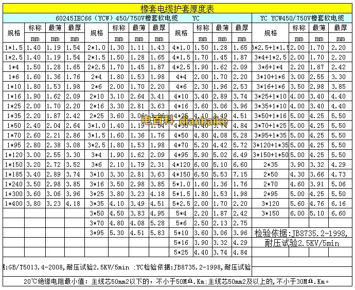 通用橡套電纜YC、YCW電腦了護套厚度標準表