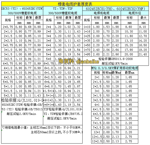 YZ、YZW和YH電焊機電纜護套厚度表