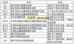 myq是什么電纜？myq礦用橡套電纜型號規格及myq電纜與myp區別