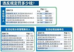 垃圾分類實施問題，住房和城鄉建設部和上海垃圾分類部問題
