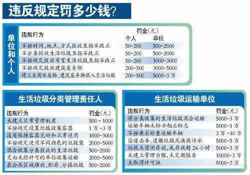垃圾分類罰款