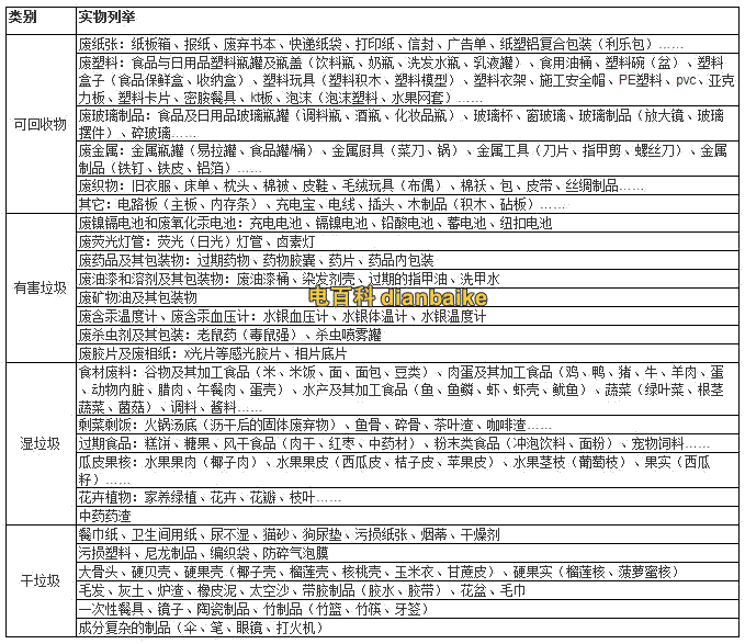 上海社區垃圾分類管理條例制定：可回收、有害物、干垃圾和濕垃圾分類