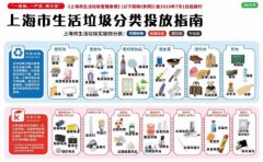 上海社區垃圾分類管理條例制定：可回收、有害物、干垃圾和