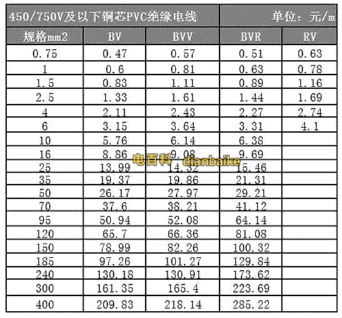 BV電線、BVV、BVR、RV電線價格表
