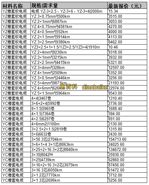 YC、YZ普通橡套電纜價格表