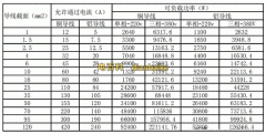 50平方電纜能帶多少千瓦？多少平方銅線能帶多少千瓦計算公