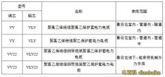 電纜規格、電纜規格表、電纜規格怎么看？電纜規格型號大全