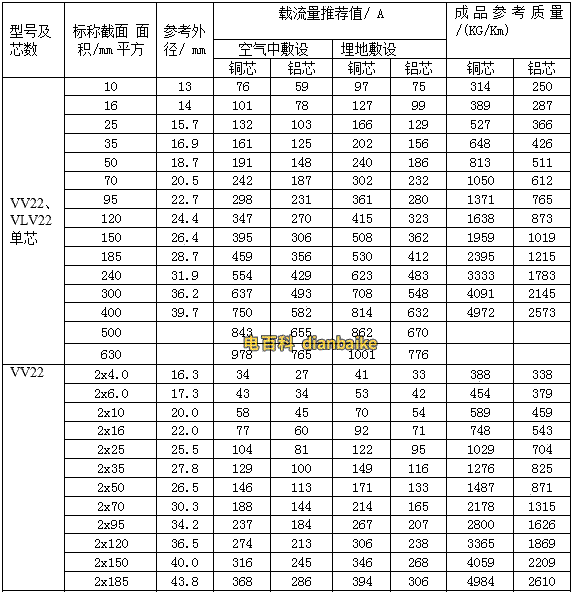 0.6/1KV聚氯乙烯絕緣電力電纜的載流量，常用型號VV22、VLV22型聚氯乙烯絕緣鋼帶鎧裝聚氯乙烯護套電力電纜載流量