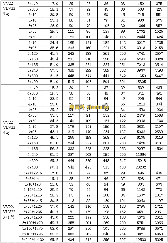 0.6/1KV聚氯乙烯絕緣電力電纜的載流量，常用型號VV22、VLV22型聚氯乙烯絕緣鋼帶鎧裝聚氯乙烯護套電力電纜載流量