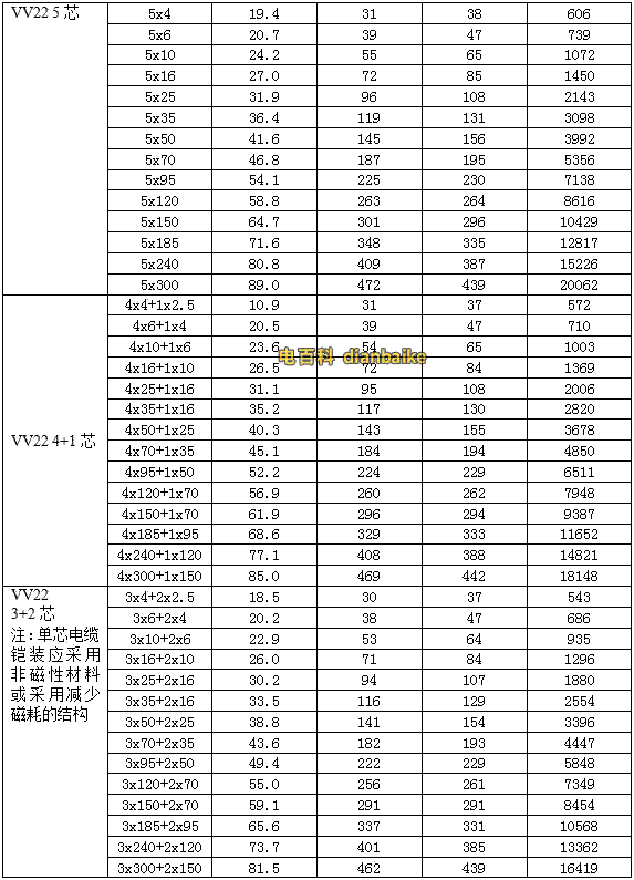 0.6/1KV聚氯乙烯絕緣電力電纜的載流量，常用型號VV22、VLV22型聚氯乙烯絕緣鋼帶鎧裝聚氯乙烯護套電力電纜載流量