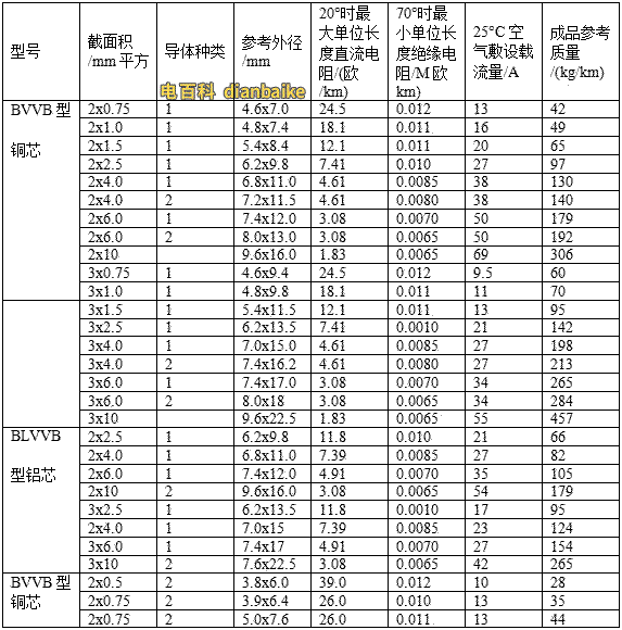 常見BVVB型、BLVVB型、RVVB型電線載流量